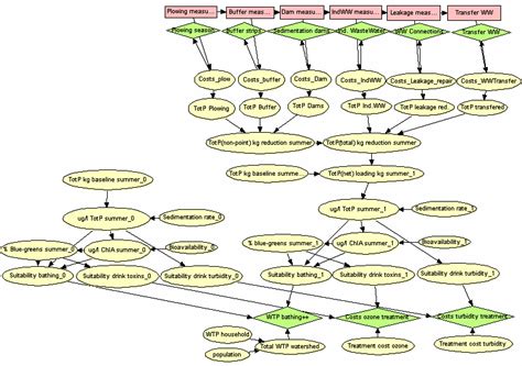 Bayesian Network Model For Benefit Cost Analysis Of Individual Measures