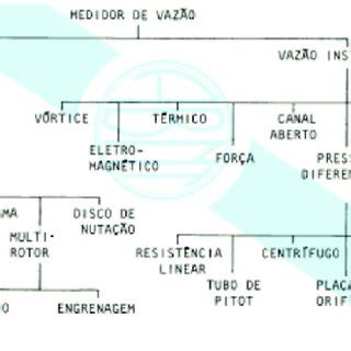 Diagrama De Classifi Ca O De Medidores De Vaz O Fonte Abnt Nbr