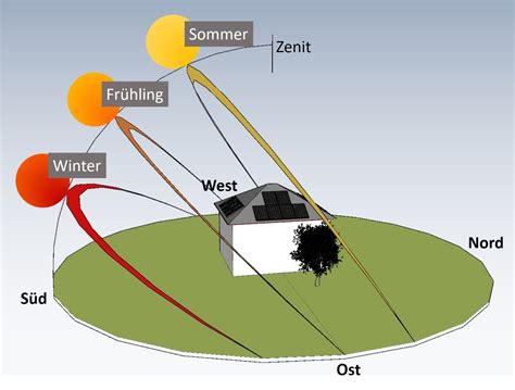 Ausrichtung Photovoltaikanlage So Erzielen Sie Hohe Ertr Ge