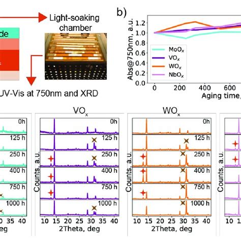 A Layout Of The Thin Film Stability Test Experiment B Evolution Of