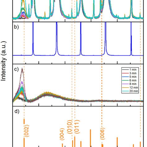 Xrd Pattern Of A Ws2 On Mica Substrate B Muscovite Mica C Ws2 On