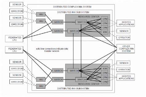 Example Of The Distributed Complex Ima System 1 Download Scientific