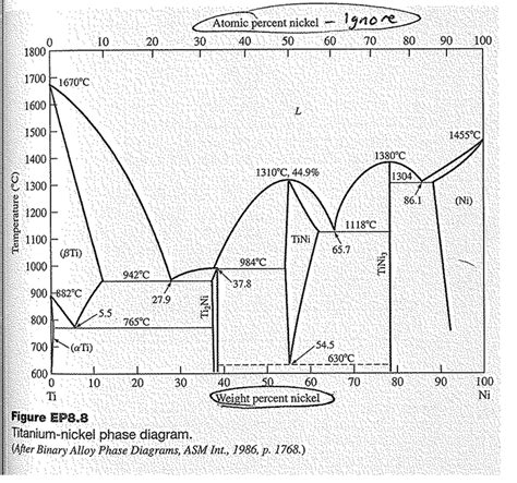 Ni C Phase Diagram