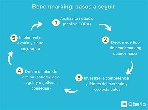 Cómo Hacer Un Benchmarking Para Medir El Rendimiento De Tu Negocio