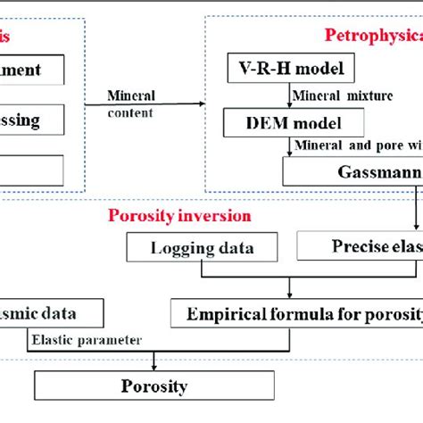 Flow Chart Of Porosity Prediction Based On Seismic Data By Rock