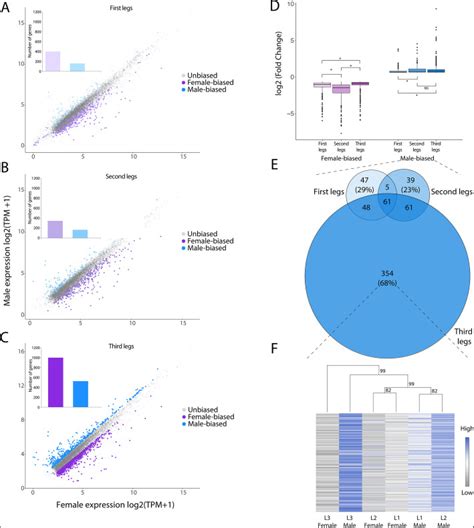 Impact Of Male Trait Exaggeration On Sex Biased Gene Expression And Genome Architecture In A