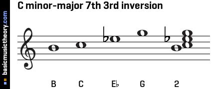 basicmusictheory.com: C minor-major 7th chord