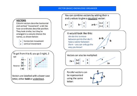 Vectors Maths Knowledge Organiser Teaching Resources