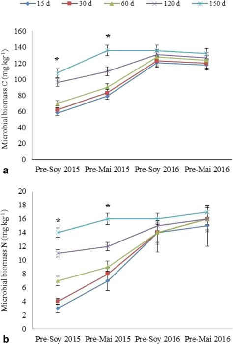 Microbial Biomass C A And N B In Soil Submitted To Different Period