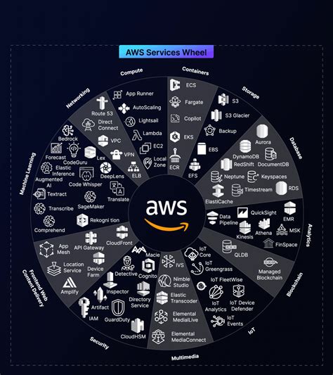 Nashid Ali ☁ On Linkedin A Simplified Overview Of Native Aws Services ☁️ Aws Cloud