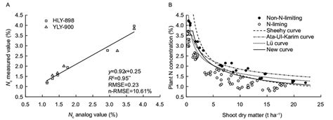 Validation Of The Critical N N C Dilution Curve A And Evaluation