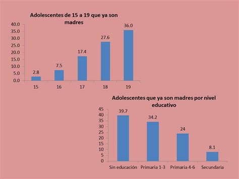 Embarazo En Adolescentes En Honduras Honduras Tiene El Segundo Lugar