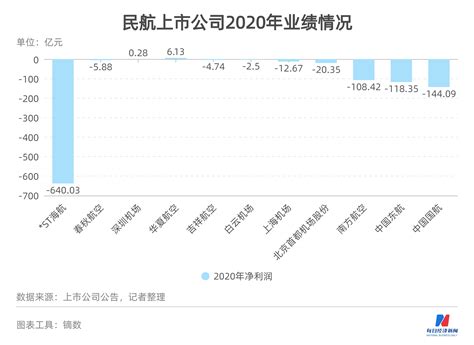 民航数据洞察丨11家上市机场航司9家预亏 “上海 北京”航线吉祥航空准点率1月垫底 每经网