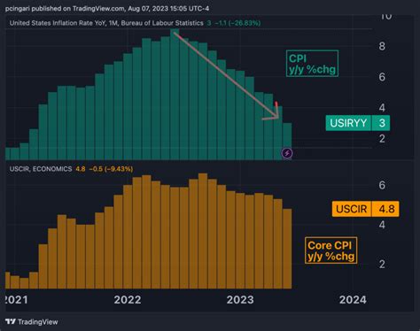 What Economists Expect When Key Inflation Data Arrives Thursday Market