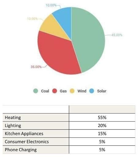 The Given Pie Chart Illustrates How Electricity Is Produced In Ireland