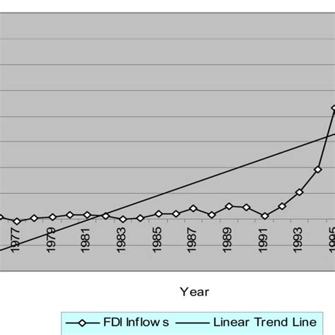 Fdi Inflows Into India 1975 2001 Download Scientific Diagram