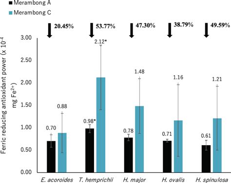 Ferric Reducing Antioxidant Power Frap Of Seagrasses From Merambong A