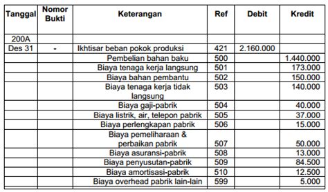 Siklus Akuntansi Perusahaan Manufaktur Tahapan Dan Contoh