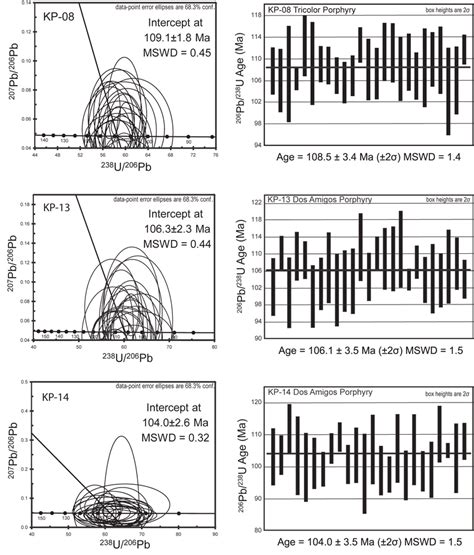 Plot Of U Pb Zircon Ages For Individual La Icp Ms Analyses From Samples