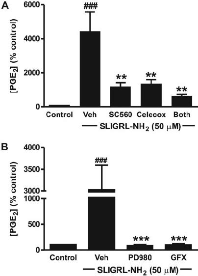 PAR 2 Induced PGE 2 As Determined By ELISA A PAR 2 Activation By 50