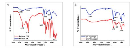 Fourier Transform Infrared Ftir Spectra Of A Sodium Alginate Blue