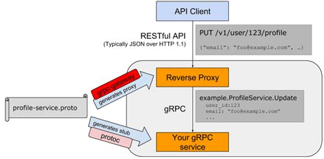 Grpc Vs Rest