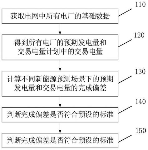 一种电力系统安全校核方法及安全校核装置与流程