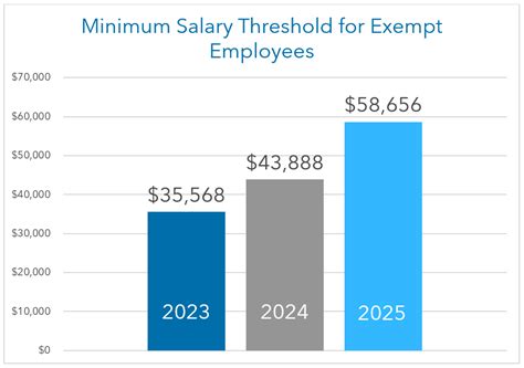 New Exempt Salary Threshold Dol Dale Mignon