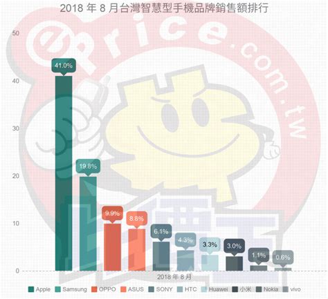 【排行榜】台灣手機品牌最新排名 2018 年 8 月銷售市占 手機品牌新聞 Eprice 比價王