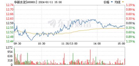 华新水泥600801股票价格行情走势图—东方财富网