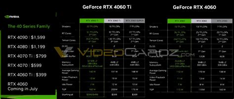 NVIDIA GeForce RTX 4060 Ti and RTX 4060 Final Specs, Performance, and ...