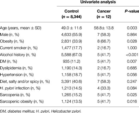 Univariate Analysis Of The Risk Factors For Gastric Cancer Download