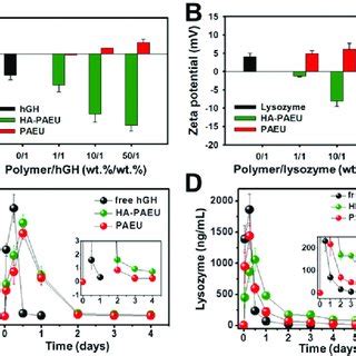 A And B Zeta Potential Of Free HGH Free Lysozyme And Mixtures Of