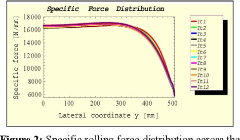 Figure 2 From ANALYSIS OF PROFILE AND FLATNESS IN FLAT HOT ROLLING BASED ON NON LINEARLY COUPLED
