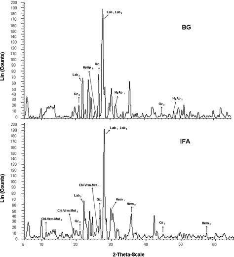 Typical X Ray Diffraction Patterns Showing The Three Main Peaks Of The