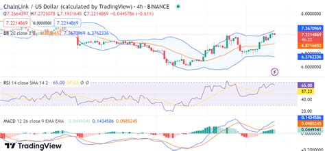 Chainlink Price Analysis Link Price Increase Reached Following A