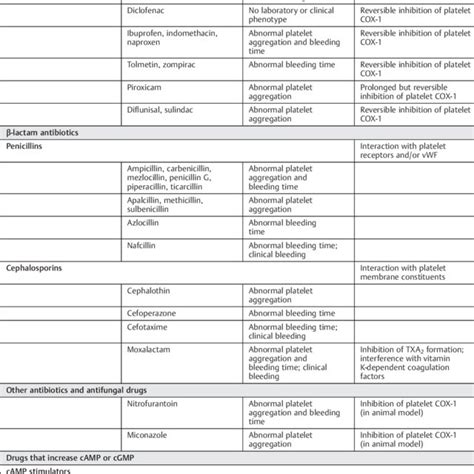 Antiplatelet Drugs And Their Mode Of Action Stimulation Of Circulating