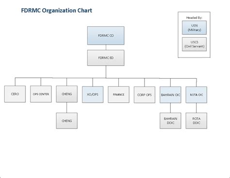 Navsea 05 Org Chart