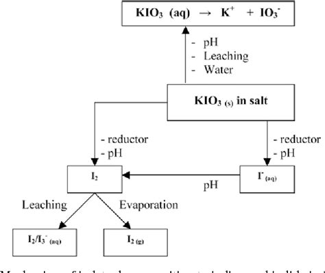 Pdf Determination Of Iodine Species Content In Iodized Salt And