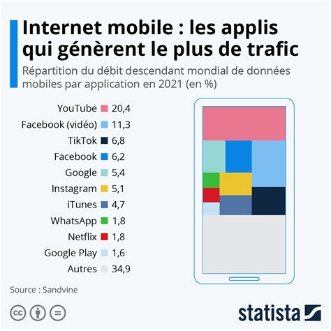 Infographie Quelles Sont Les Applications Mobiles Qui G N Rent Le