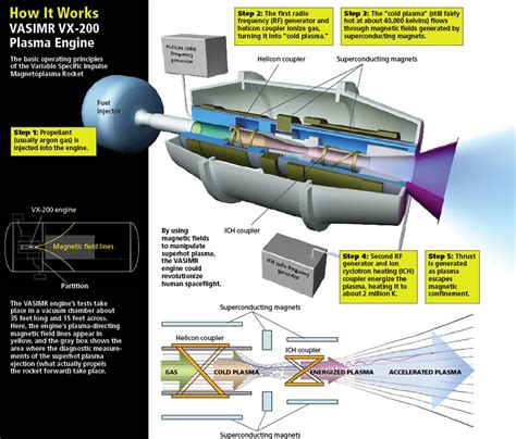 Nasa Plasma Engine