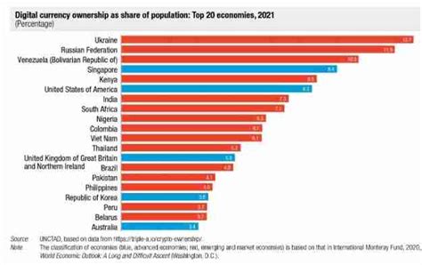 Paesi In Via Di Sviluppo Boom Dell Uso Di Criptovalute Ma L Onu Non