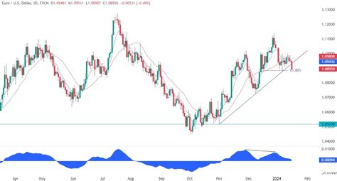 EURUSD Technical Analysis Forexlive