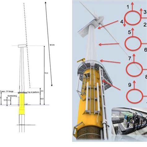 Schematic Representation Of The Wind Turbine Left And Measurement