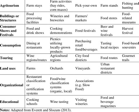 Food and Agritourism Products and Activities. | Download Table