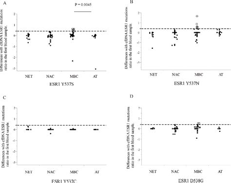 Figure 2 From Clinical Significance Of Monitoring Esr1 Mutations In Circulating Cell Free Dna In