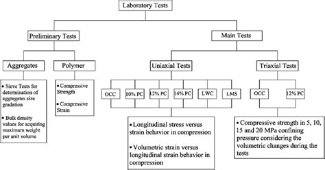 Overview flowchart of laboratory tests. | Download Scientific Diagram