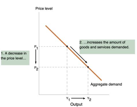 Chapter Aggregate Supply And Demand Flashcards Quizlet