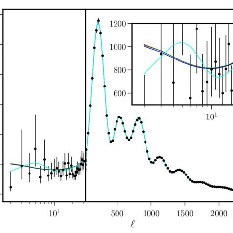 The Best Fit CMB Angular Power Spectra Have Been Plotted For The Three