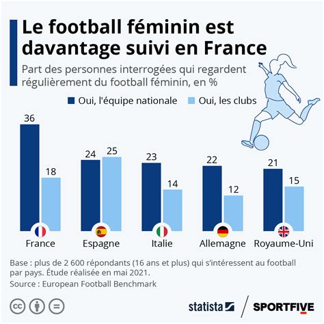 Graphique Quelle Est La Popularit Du Football F Minin En Europe